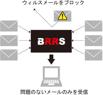 ウイルスチェックサービス